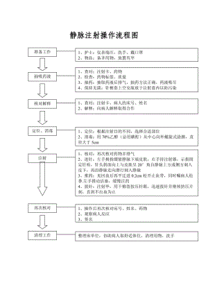 静脉注射操作流程图.doc