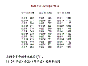 音符与频率对照表.ppt