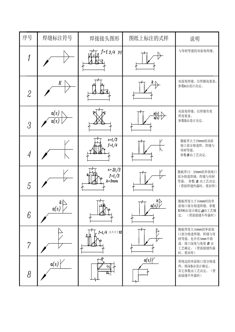 钢结构设计图中的焊接符号标注大全(图)名师制作优质教学资料.doc_第2页