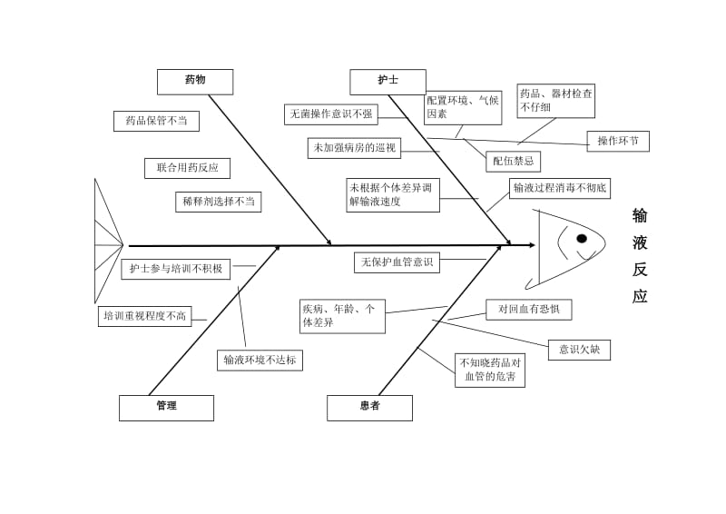 输液反应的根因分析及鱼骨图名师制作优质教学资料.doc_第3页