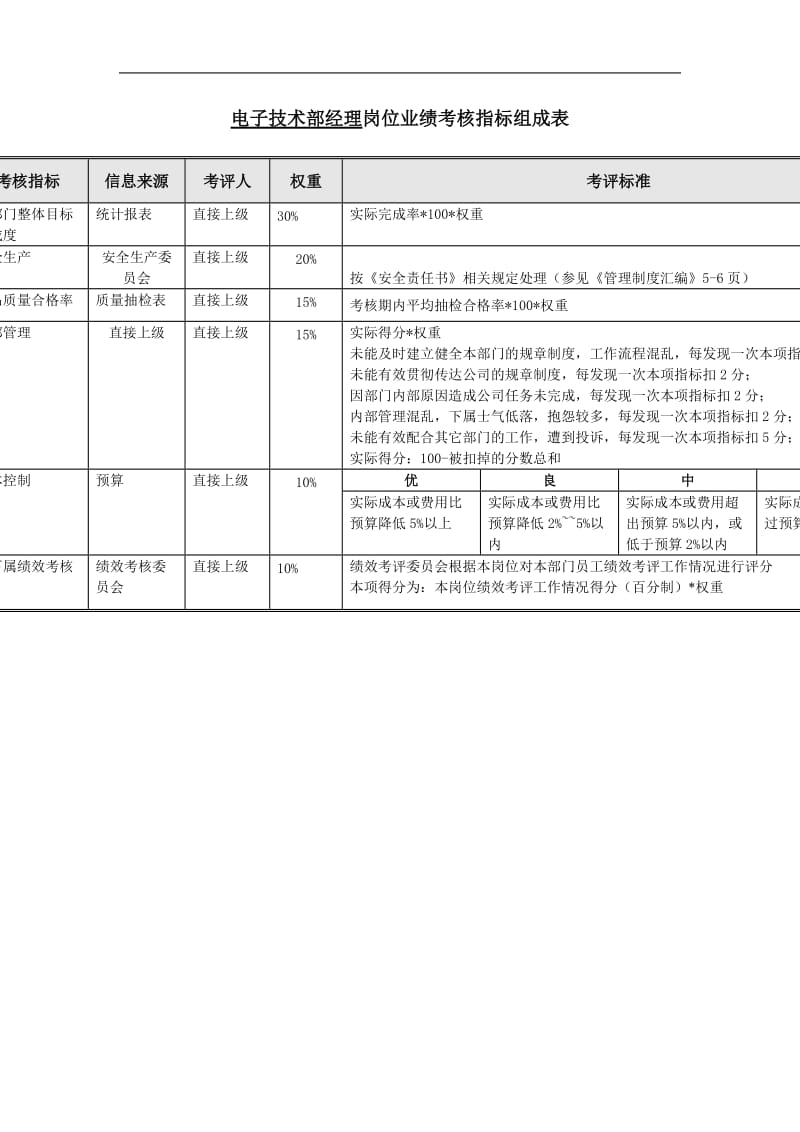 电子技术部绩效考核指标.doc_第2页