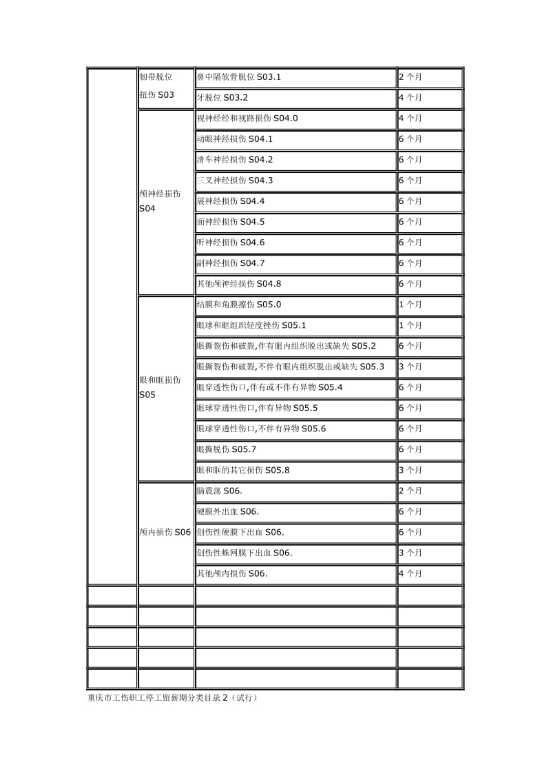 重庆市工伤职工停工留薪期管理办法名师制作优质教学资料.doc_第3页