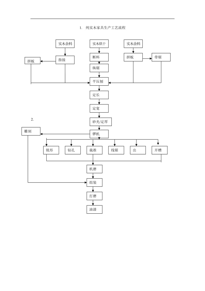 家具营销操作实务流程图.doc_第1页