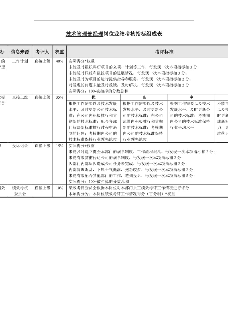 技术管理部绩效考核指标.doc_第2页