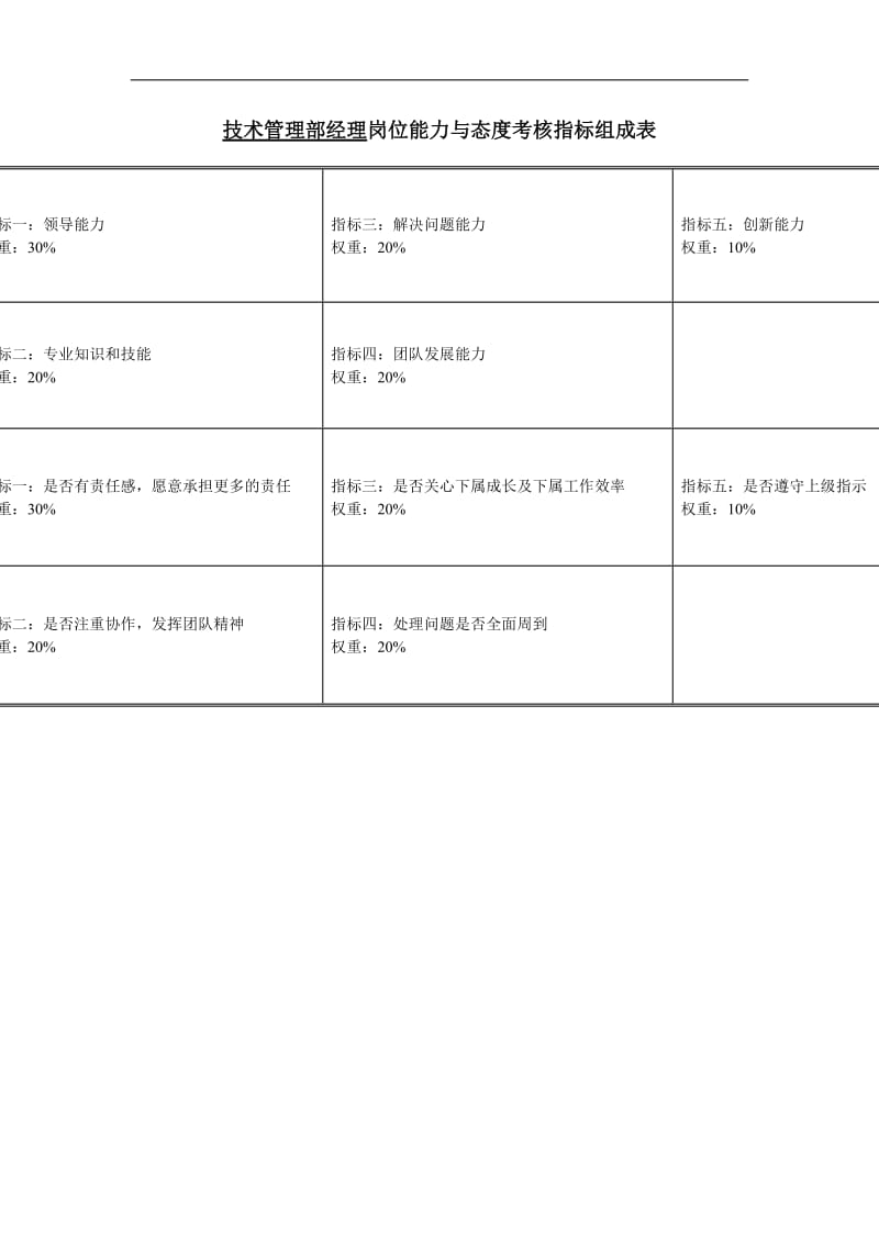 技术管理部绩效考核指标.doc_第3页