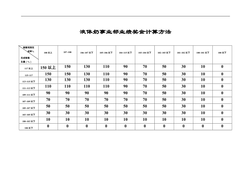 某公司事业部业绩奖金计算方法.doc_第1页