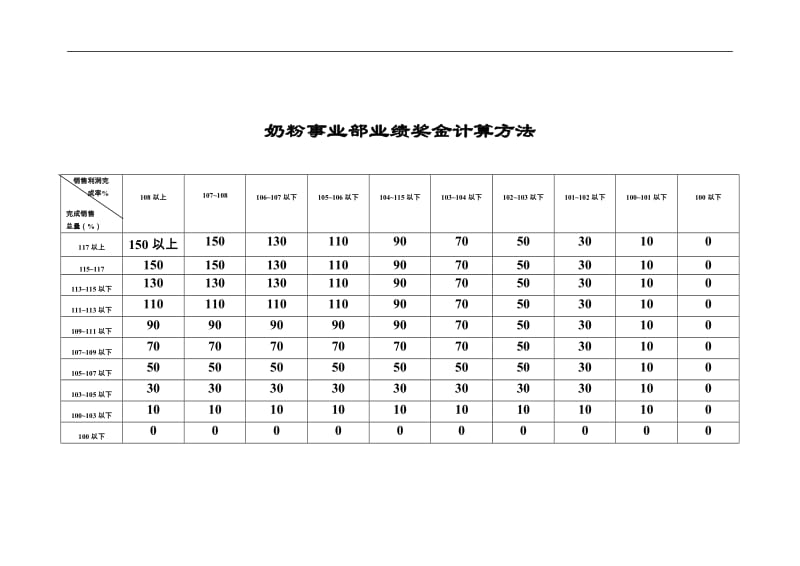 某公司事业部业绩奖金计算方法.doc_第2页