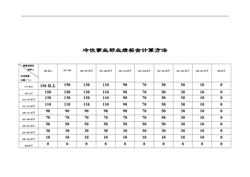 某公司事业部业绩奖金计算方法.doc_第3页