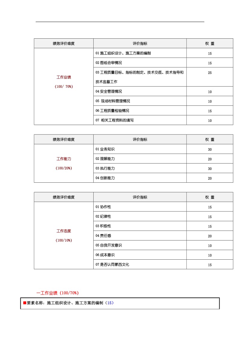 某建安公司工程部技术负责人绩效考核表.doc_第2页