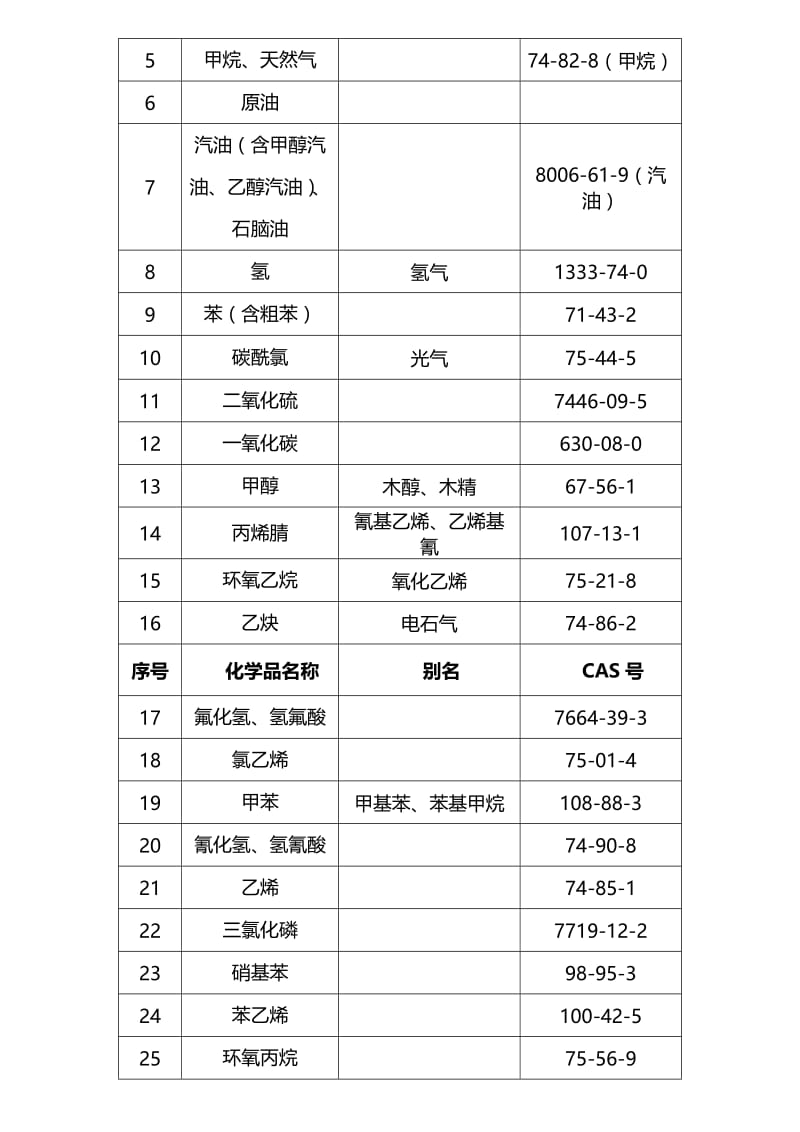 重点监管的危险化学品名录名师制作优质教学资料.doc_第3页