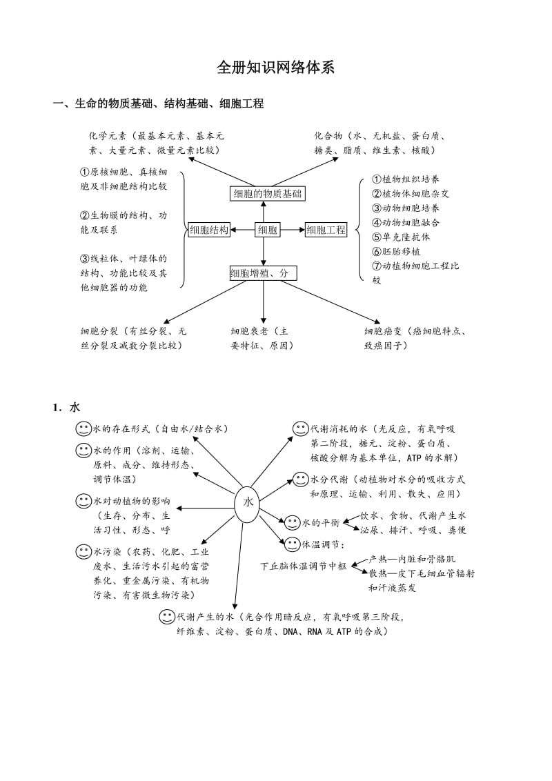 生物知识网络图整理版.doc_第1页