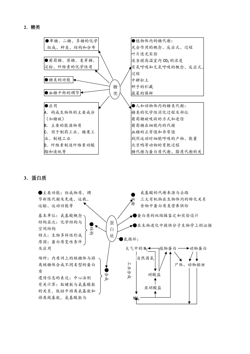 生物知识网络图整理版.doc_第2页