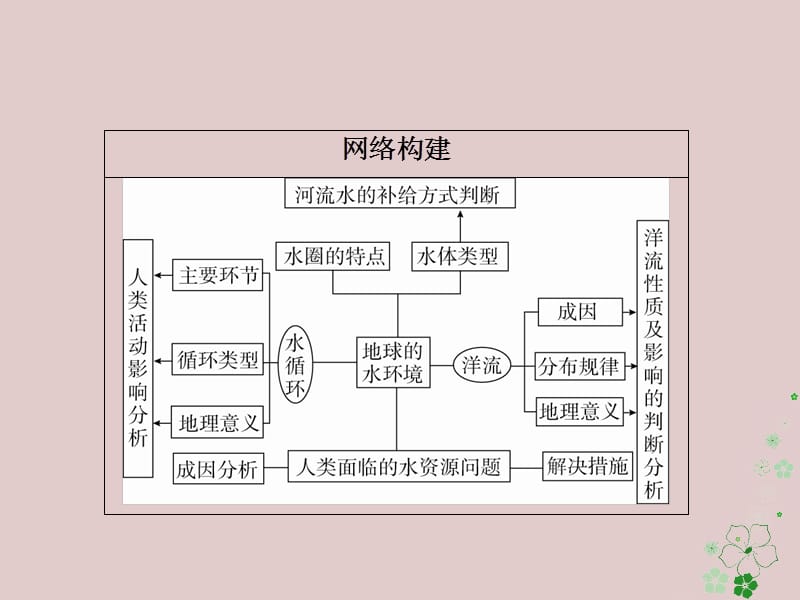 全国通用2018年高考地理二轮复习第一篇专题与热点专题一自然地理事物的特征规律原理第3讲水体及其运动课件名师制作优质学案新.ppt_第2页