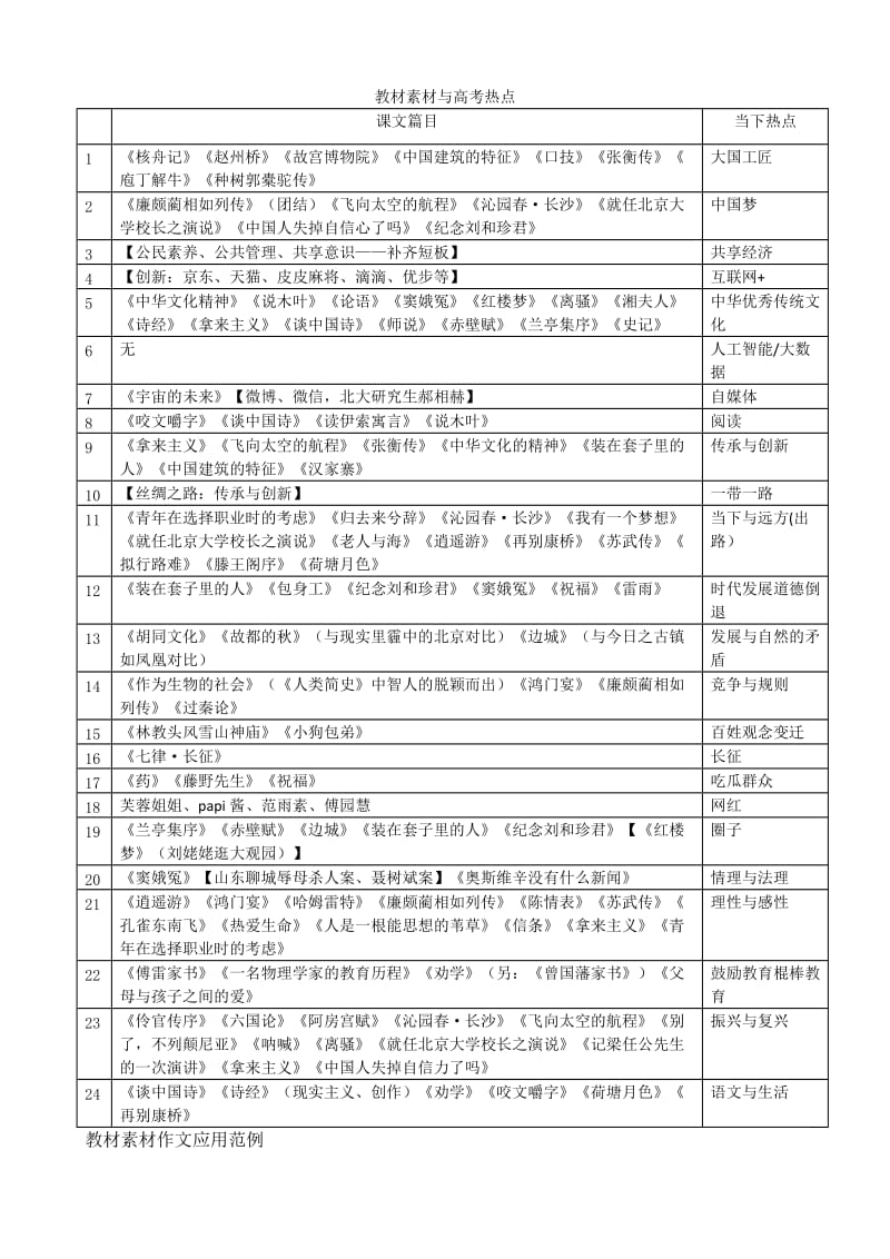 高考作文课内素材整理及应用.doc_第1页