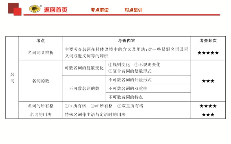 2018年中考英语语法复习专题一名词名师制作优质教学资料.ppt_第2页