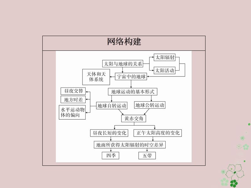 全国通用2018年高考地理二轮复习第一篇专题与热点专题一自然地理事物的特征规律原理第1讲地球及其运动课件名师制作优质学案新.ppt_第1页