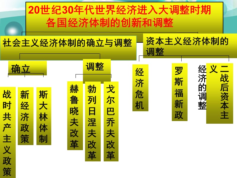 2017届一轮复习大萧条和罗斯福新政名师制作优质教学资料.ppt_第2页