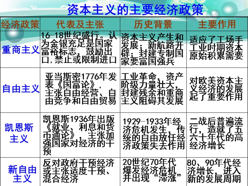 2017届一轮复习大萧条和罗斯福新政名师制作优质教学资料.ppt_第3页