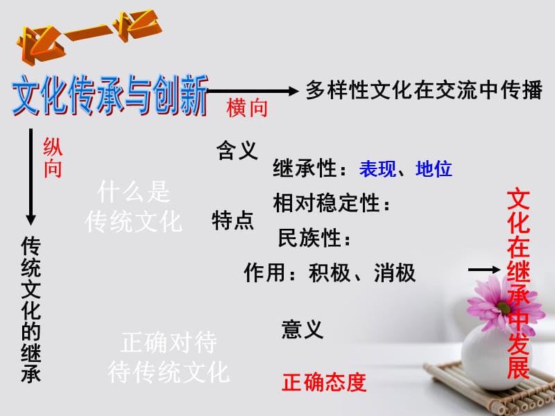 2018学年高中政治专题4.2文化在继承中发展课件提升版新人教版必修名师制作优质学案.ppt_第1页