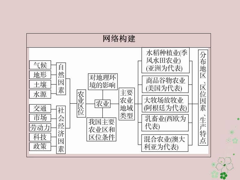 全国通用2018年高考地理二轮复习第一篇专题与热点专题二人文地理事象及其发展第3讲农业生产课件名师制作优质学案新.ppt_第2页