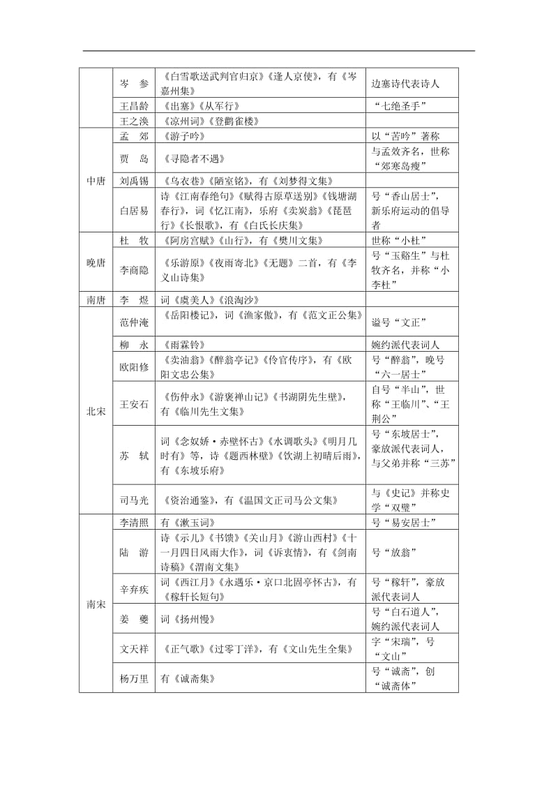 高三语文文学常识知识精讲.doc_第2页