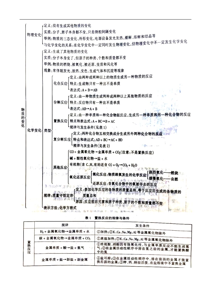中考各章化学知识网络图.doc_第2页