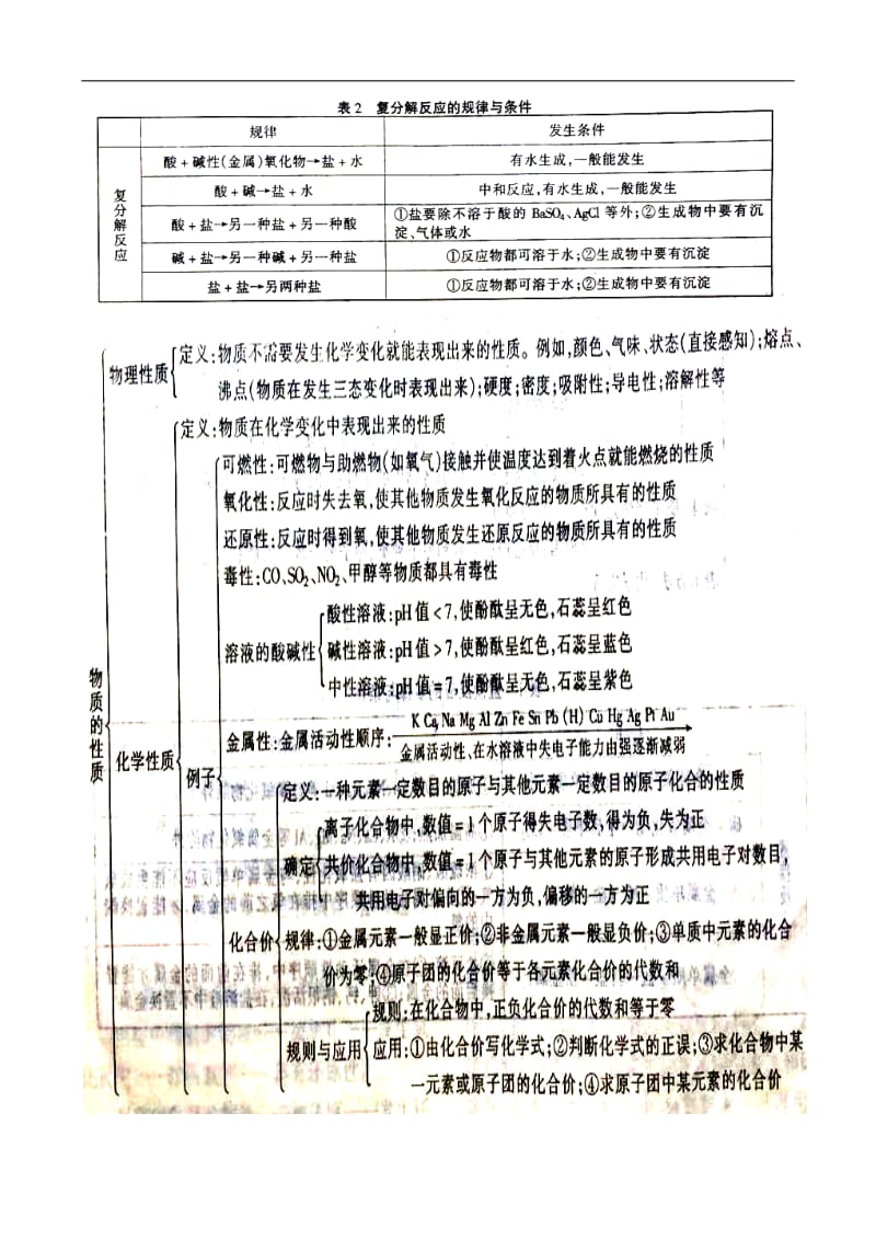 中考各章化学知识网络图.doc_第3页