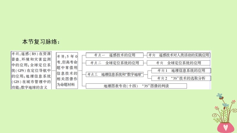 2019版高考地理一轮复习第12章地理环境与区域发展第2节地理信息技术在区域地理环境研究中的应用课件新人教版名师制作优质学案新.ppt_第3页