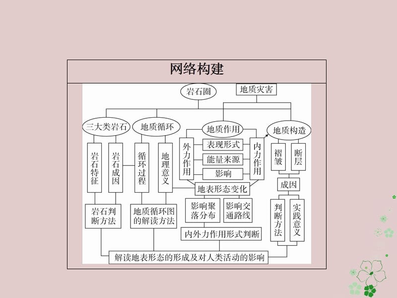 全国通用2018年高考地理二轮复习第一篇专题与热点专题一自然地理事物的特征规律原理第4讲地壳及其运动课件名师制作优质学案新.ppt_第2页