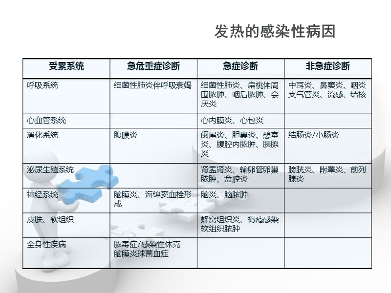 急性发热及处理名师制作优质教学资料.ppt_第3页