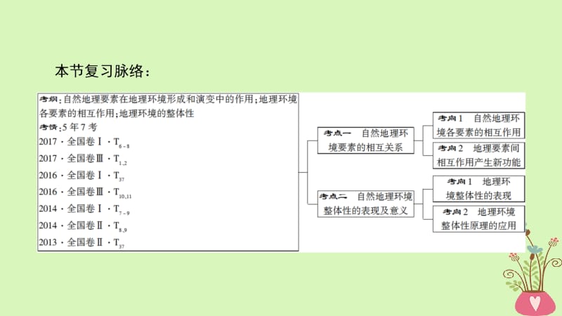 2019版高考地理一轮复习第5章自然地理环境的整体性与差异性第1节自然地理环境的整体性课件新人教版名师制作优质学案新.ppt_第3页