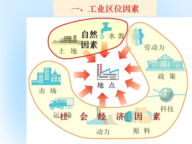 高中地理第四章工业地域的形成与发展第1节工业的区位选择第1课时课件新人教版必修 (2)名师制作优质学案新.ppt_第2页