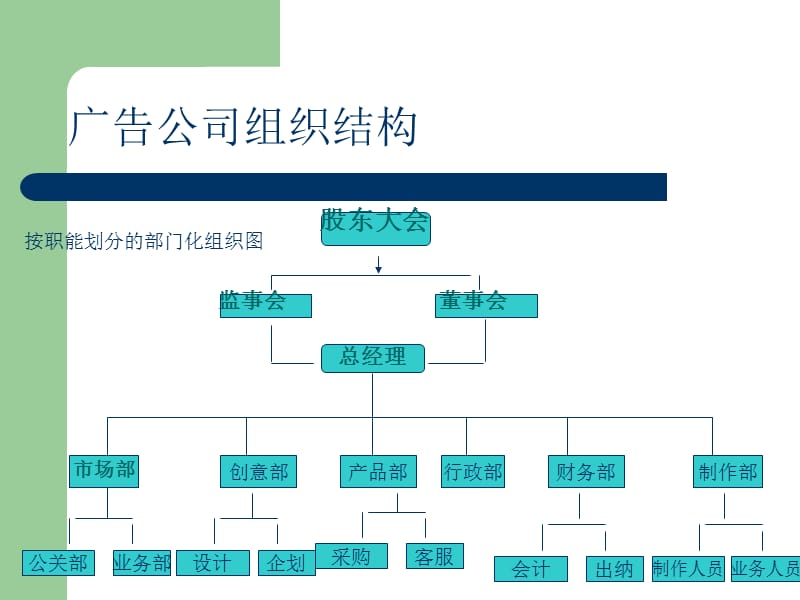 广告公司组织架构(完稿)名师制作优质教学资料.ppt_第3页