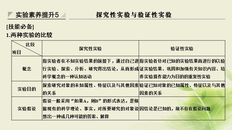 2018届高考生物一轮复习实验素养提升5探究性实验与验证性实验课件名师制作优质学案.ppt_第1页