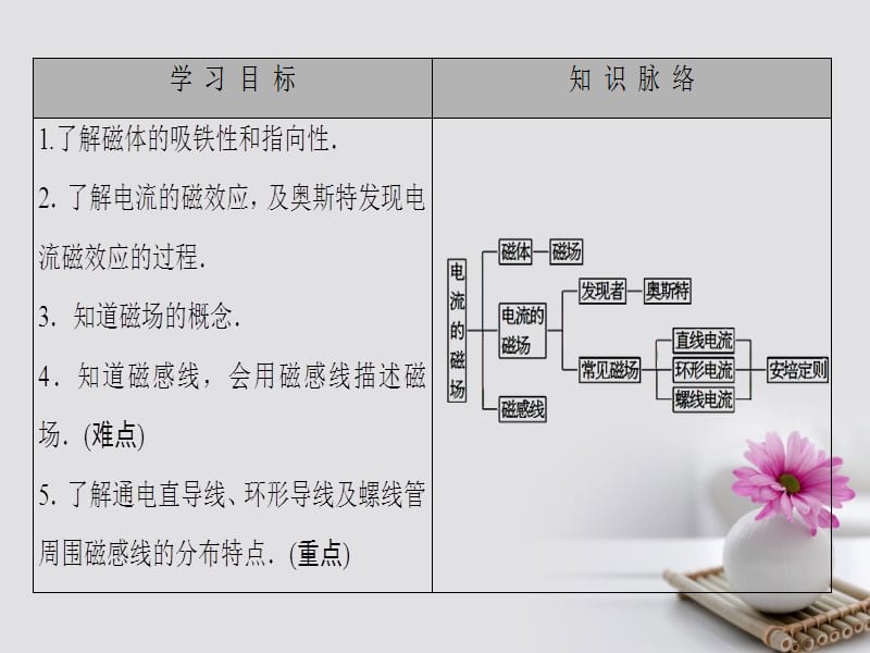 2018学年高中物理第2章电流与磁场1电流的磁澄件教科版选修名师制作优质学案.ppt_第2页