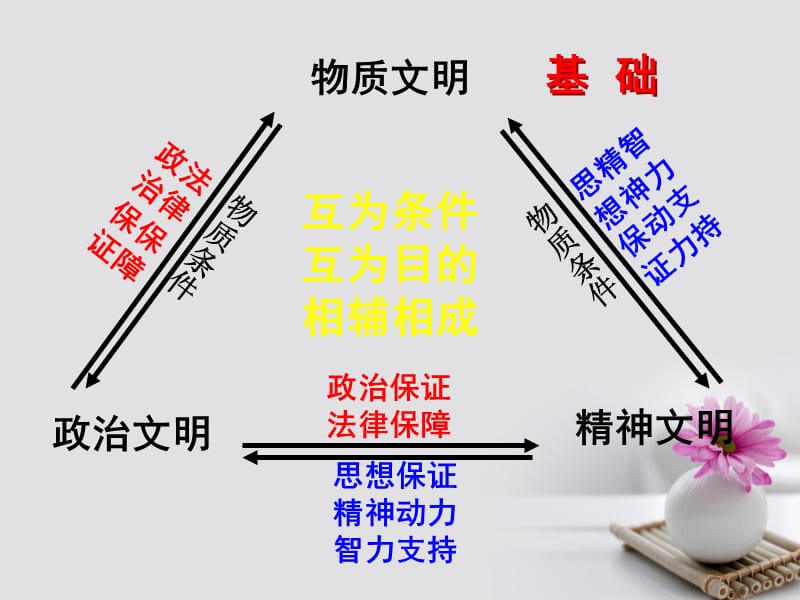 2018学年高中政治专题9.2建设社会主义精神文明课件提升版新人教版必修名师制作优质学案.ppt_第2页