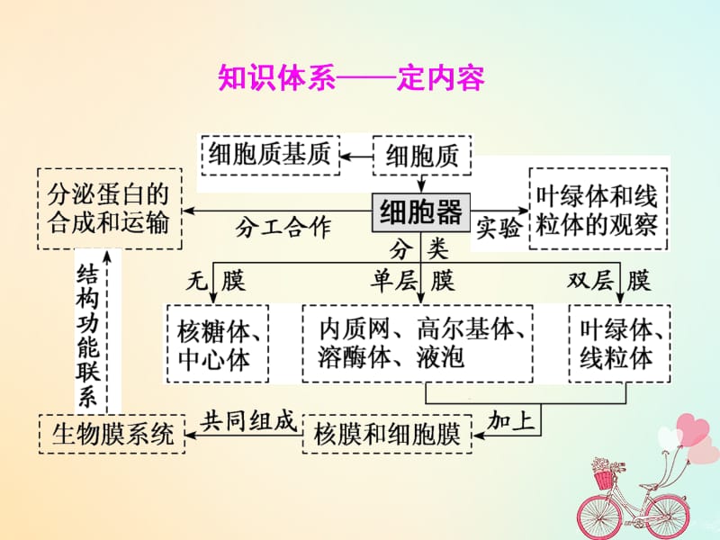 2019版高考生物一轮复习第二单元细胞的结构与物质的输入和输出第二讲细胞器__系统内的分工合作精盐件名师制作优质学案新.ppt_第3页