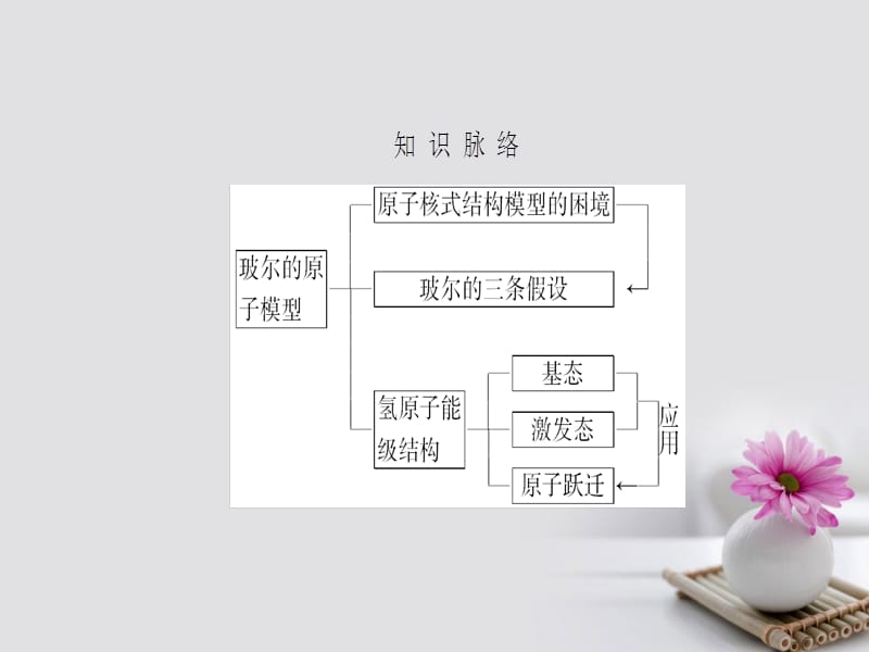 2018版高中物理第2章原子结构第3节玻尔的原子模型课件鲁科版选修名师制作优质学案.ppt_第3页