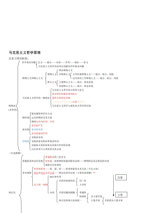 马克思主义哲学原理框架名师制作优质教学资料.doc