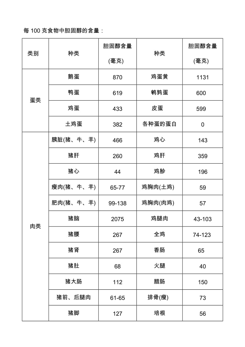 食物中胆固醇含量对照表名师制作优质教学资料.doc_第2页