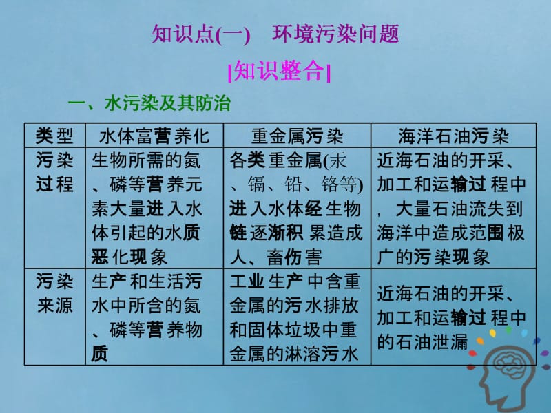 2019版高考地理一轮复习第四部分速过选修地理&amp#8226;贯通教材内外环境保护精盐件201804264135名师制作优质学案新.ppt_第3页