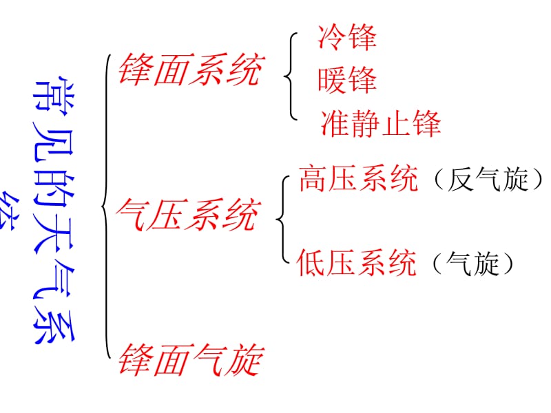 2018届高三第一轮复习《常见的天气系统》名师制作优质教学资料.ppt_第2页