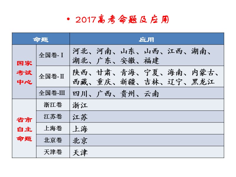 2017高考理综生物试题分析名师制作优质教学资料.ppt_第2页