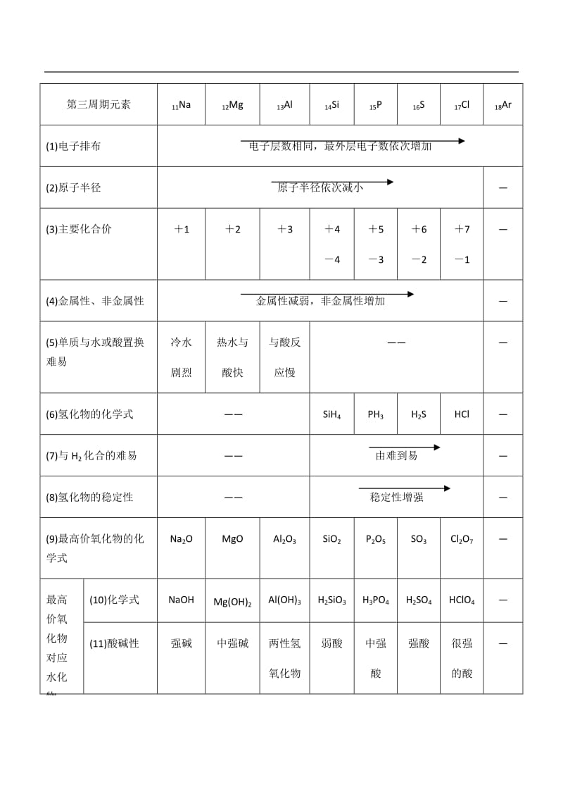 高一必修二人教版化学知识点新非常全.doc_第3页