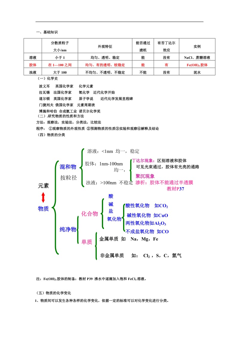 鲁教版化学必修一总复习资料.doc_第1页