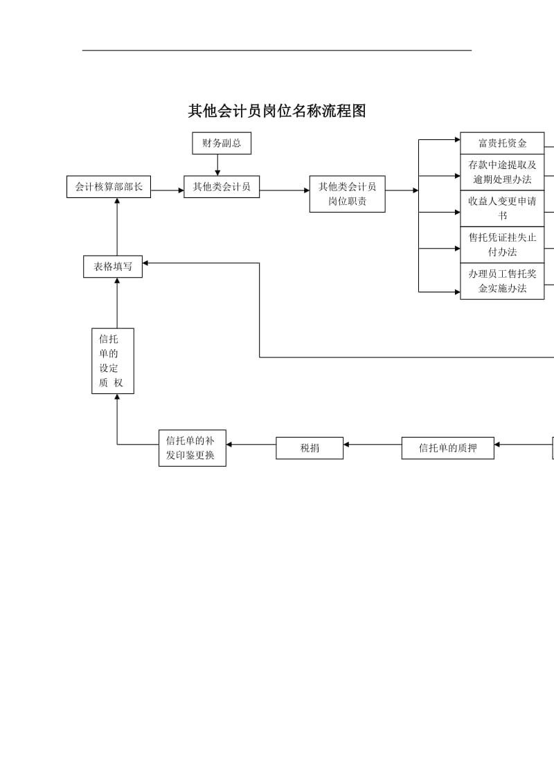 其他会计员岗位名称流程图.doc.doc_第1页