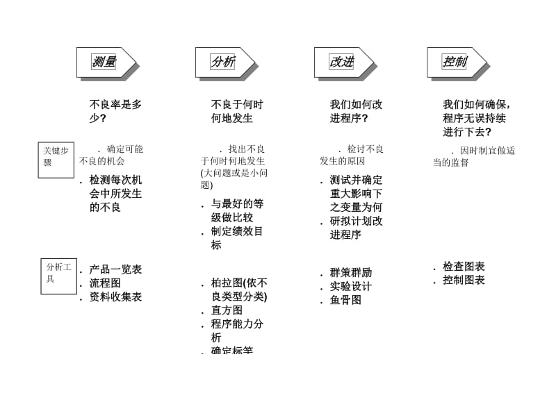 SIXSIGMA策略理念与具体施方法(doc21).doc_第3页