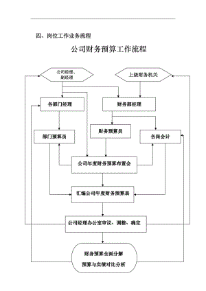 公司财务预算工作流程.doc