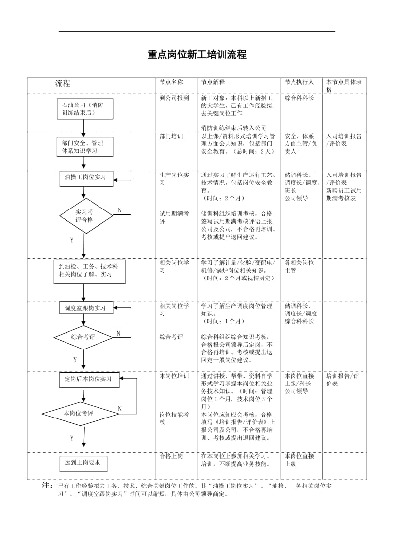 公司重点岗位新工培训流程.doc.doc_第1页