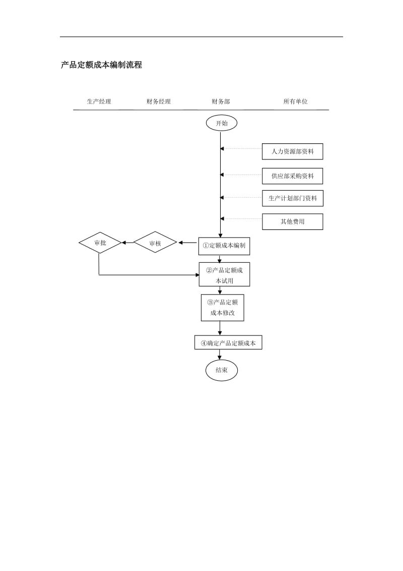 产品定额成本编制流程.doc_第1页